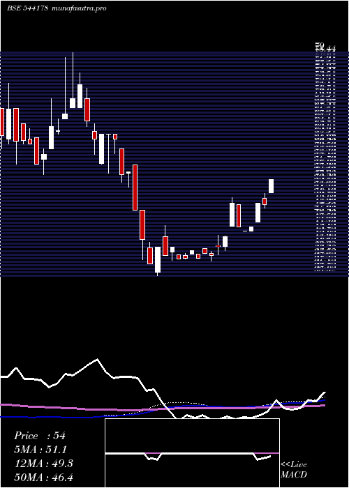 weekly chart Piotex
