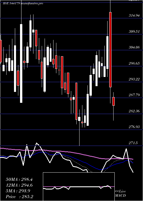  Daily chart Godigit