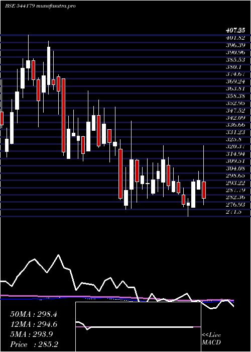  weekly chart Godigit