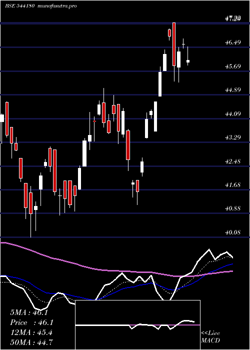  Daily chart Midsmall
