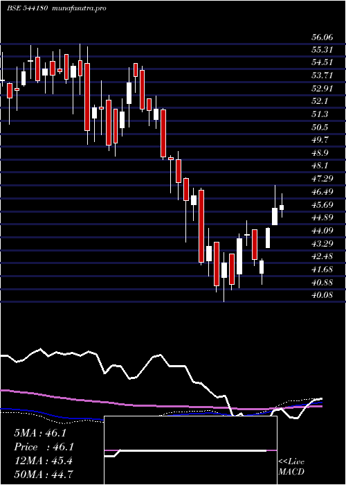  weekly chart Midsmall