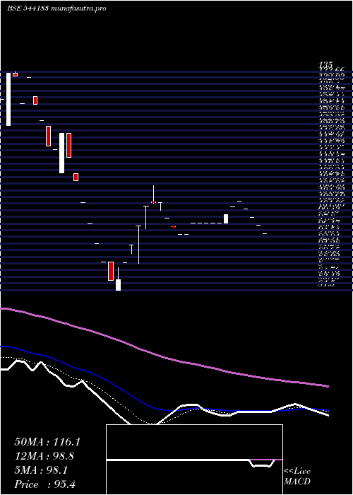 Daily chart Associated