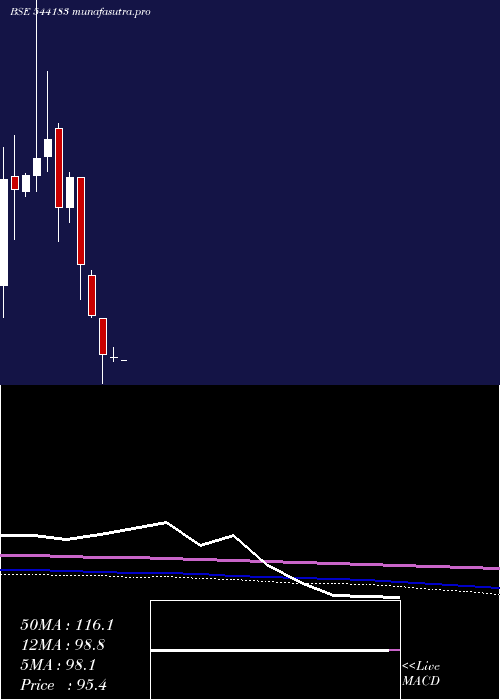 monthly chart Associated