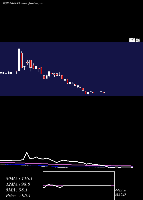 weekly chart Associated