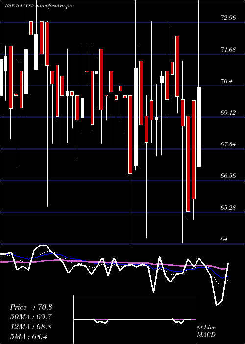 Daily chart Adtech