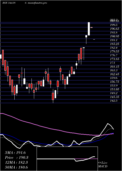 Daily chart Totem