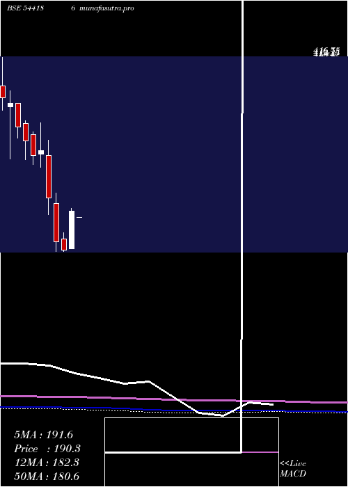 monthly chart Totem