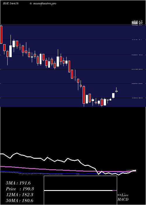 weekly chart Totem