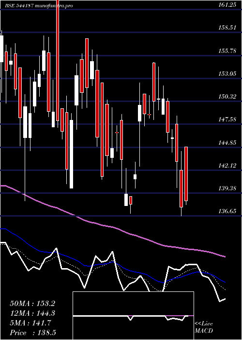 Daily chart Kronox