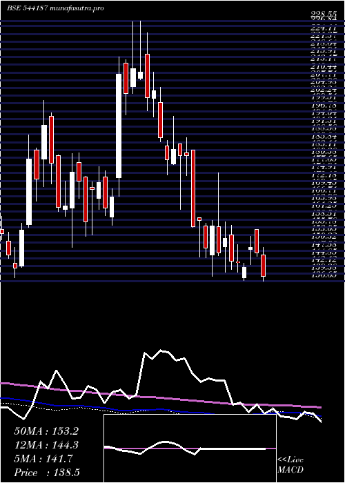 weekly chart Kronox