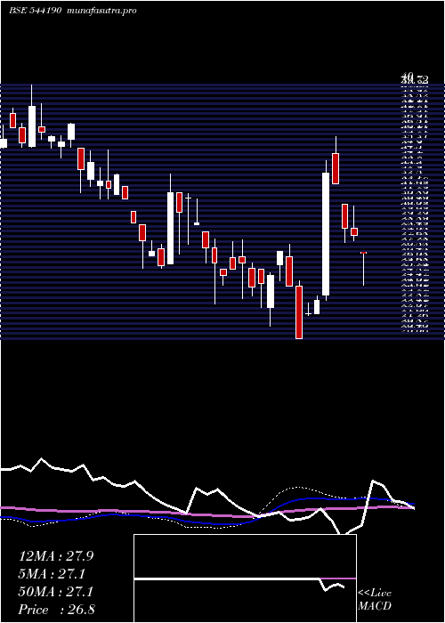 weekly chart 3cit