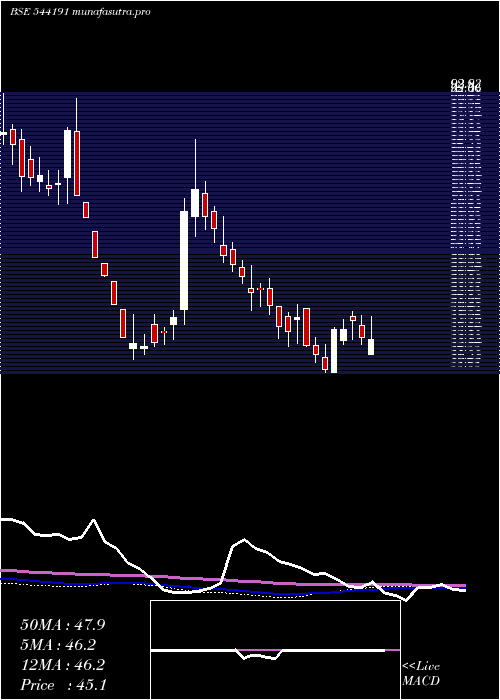  weekly chart Purplefin