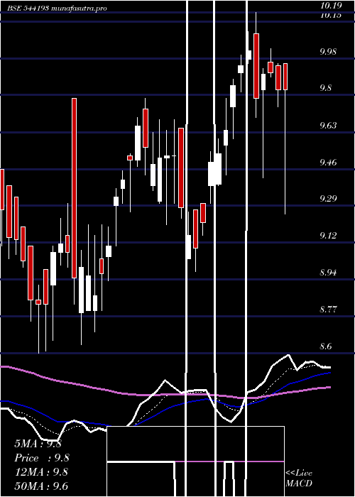 Daily chart Mid150case