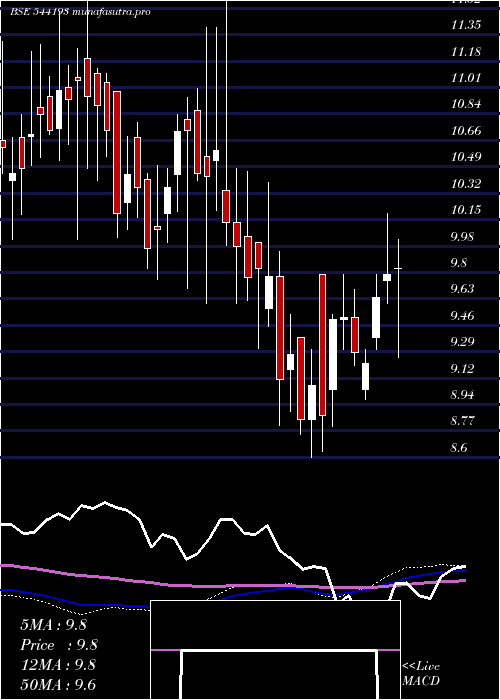 weekly chart Mid150case