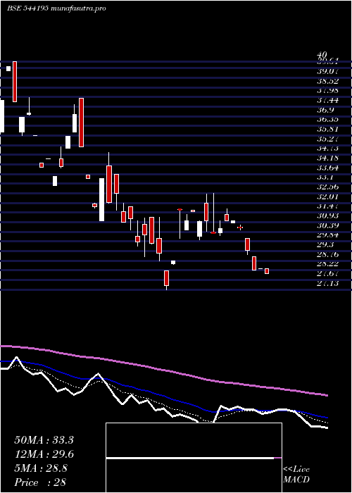  Daily chart Cotfab