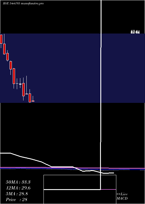  monthly chart Cotfab