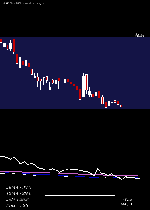  weekly chart Cotfab