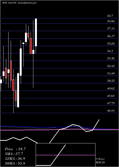  monthly chart Bbnpnbetf