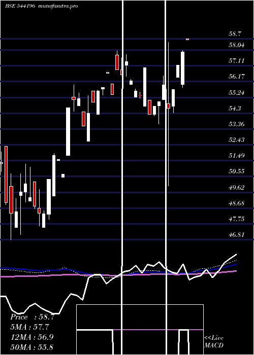  weekly chart Bbnpnbetf