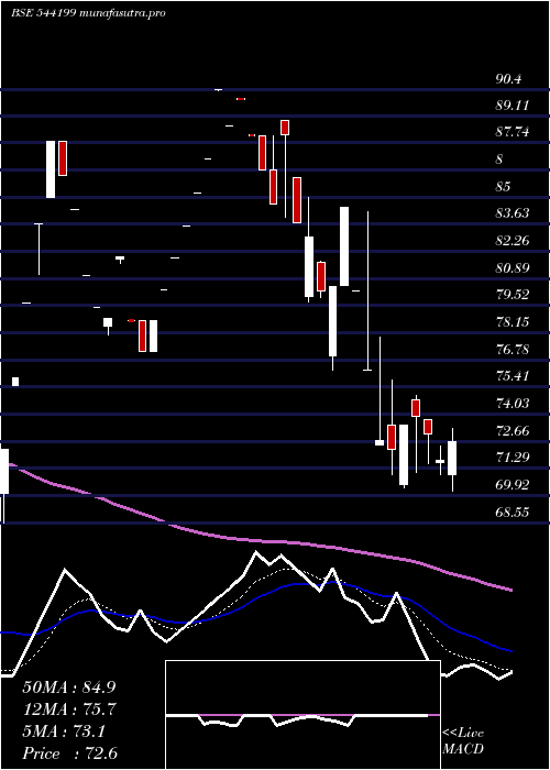 Daily chart Gemenviro