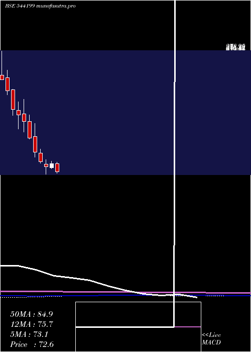 monthly chart Gemenviro