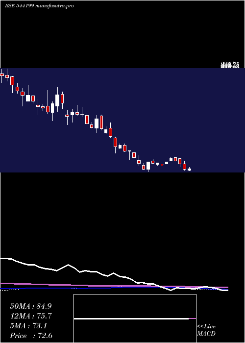 weekly chart Gemenviro