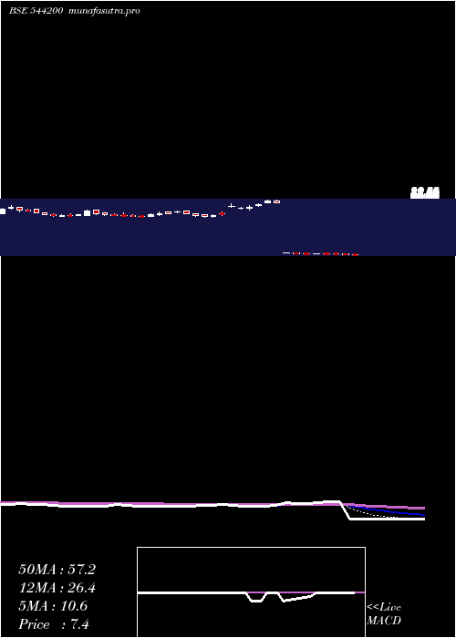  Daily chart Afil