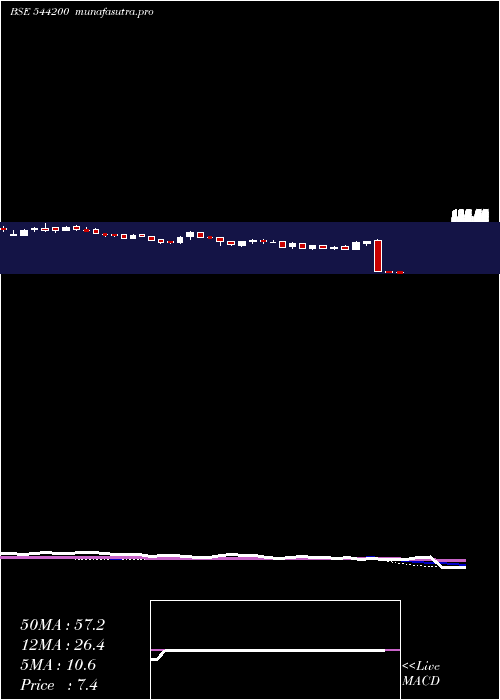  weekly chart Afil