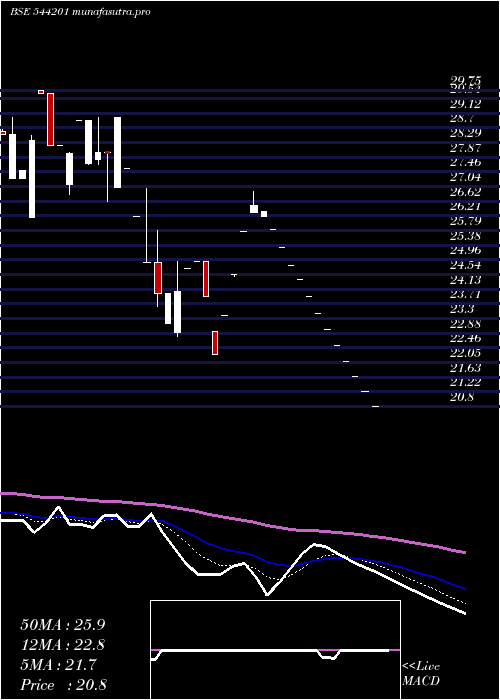 Daily chart Dfpl