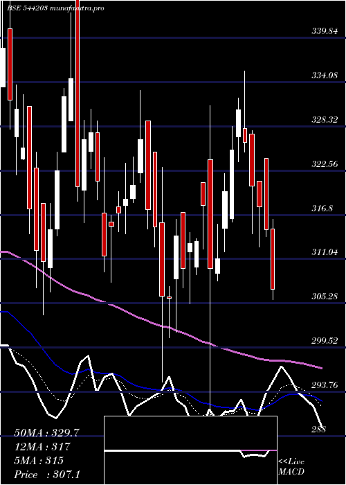 Daily chart Abdl