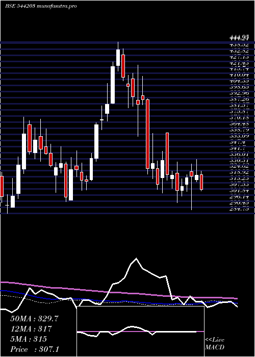 weekly chart Abdl