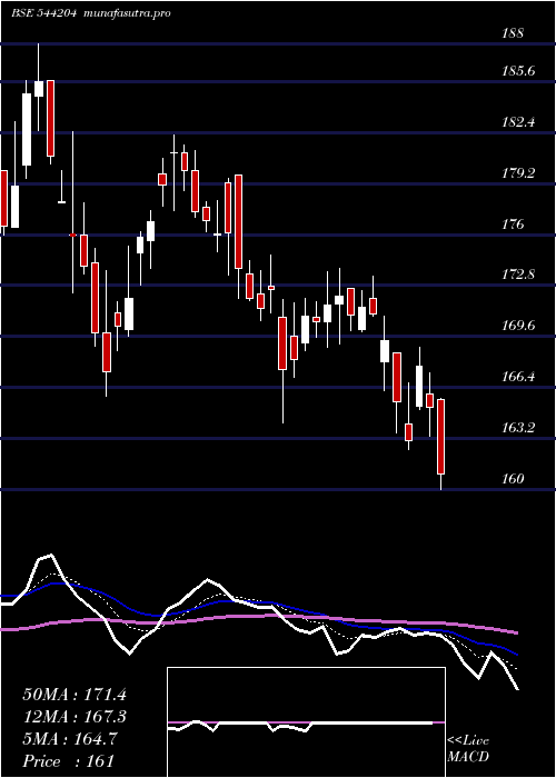 Daily chart Vraj