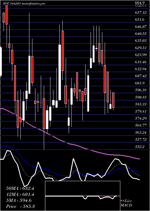  Daily chart Npl