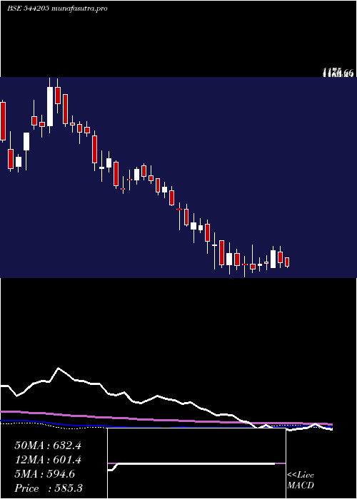  weekly chart Npl