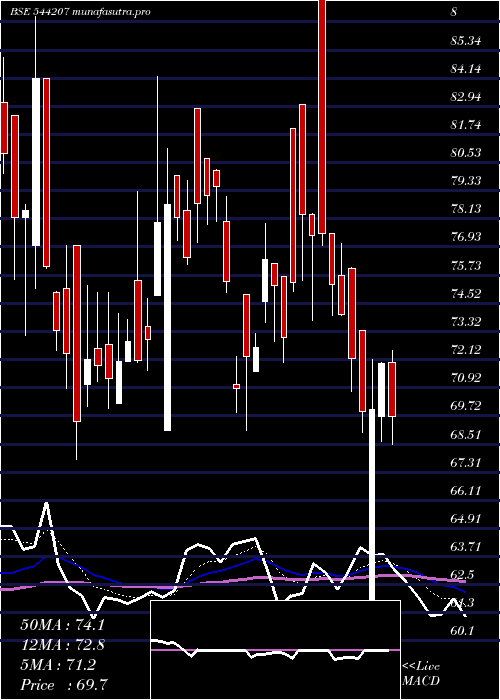 Daily chart ReliableData
