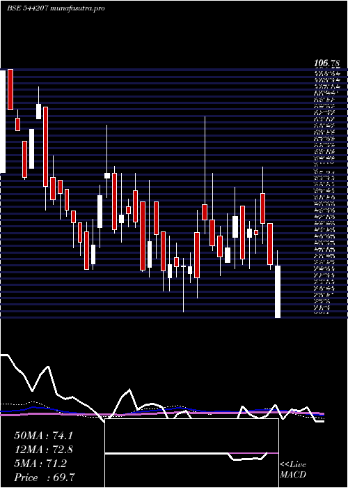 weekly chart ReliableData