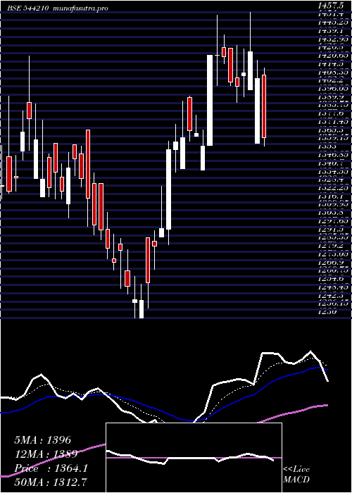  Daily chart EmcurePharmaceuticals