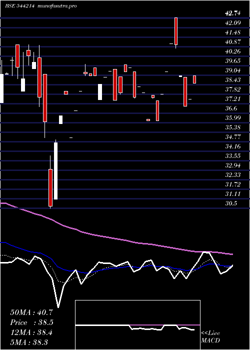 Daily chart ThreeM