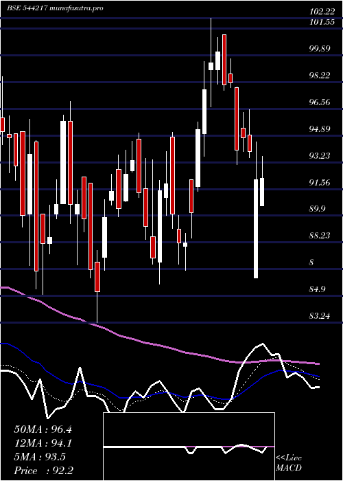 Daily chart Sanstar