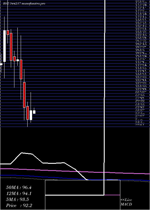 monthly chart Sanstar