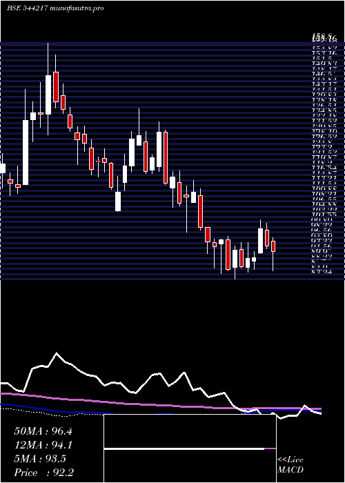 weekly chart Sanstar