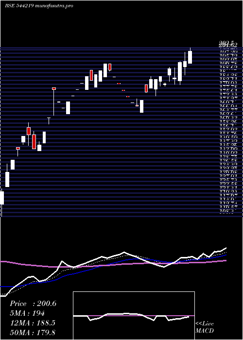 Daily chart VvipInfratech