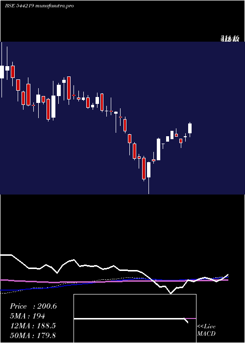 weekly chart VvipInfratech