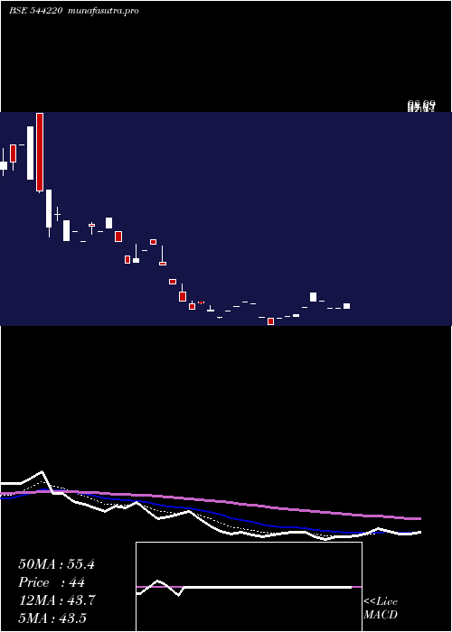 Daily chart ClinitechLaboratory