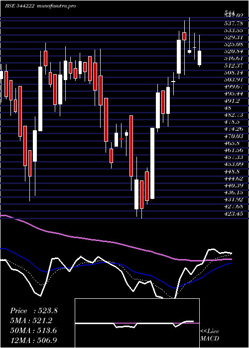 Daily chart AkumsDrugs