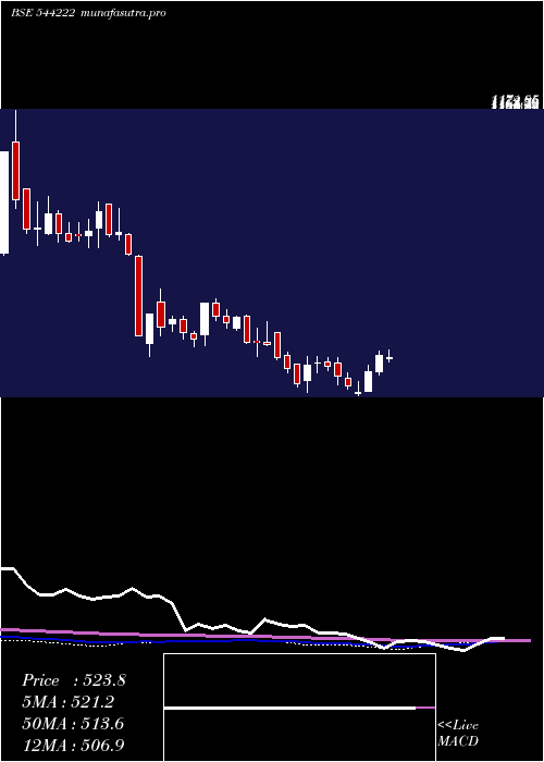 weekly chart AkumsDrugs
