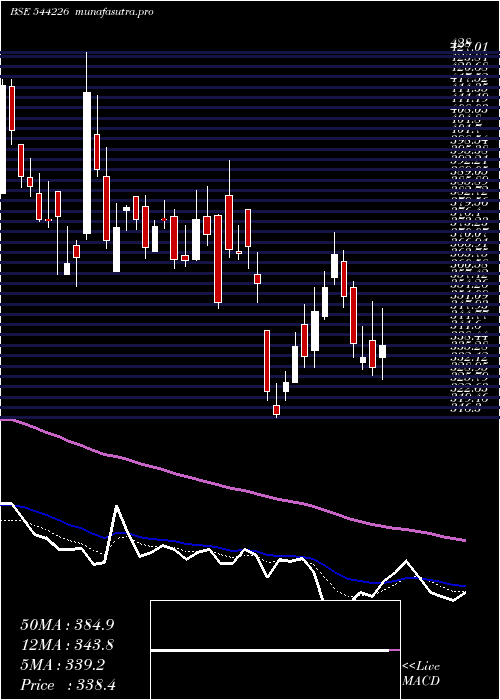 Daily chart BrainbeesSolutions