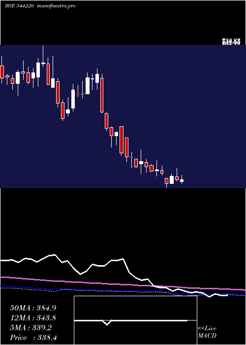 weekly chart BrainbeesSolutions