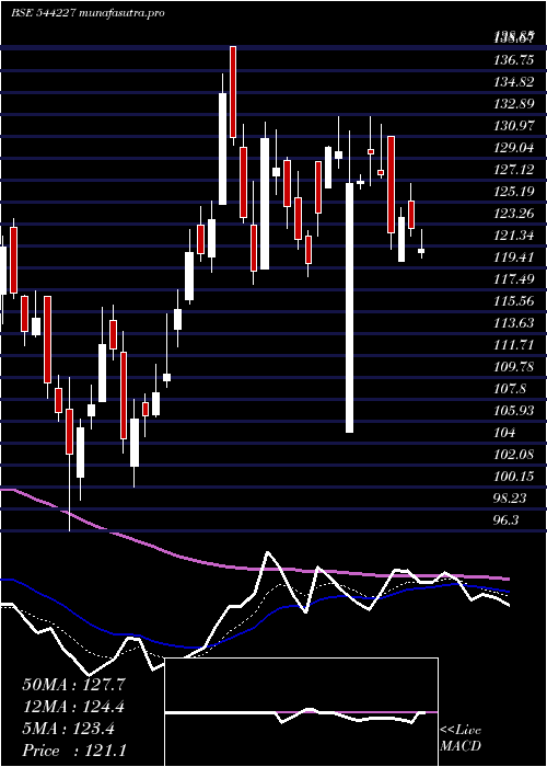  Daily chart UnicommerceEsolutions