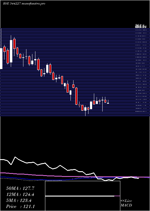  weekly chart UnicommerceEsolutions